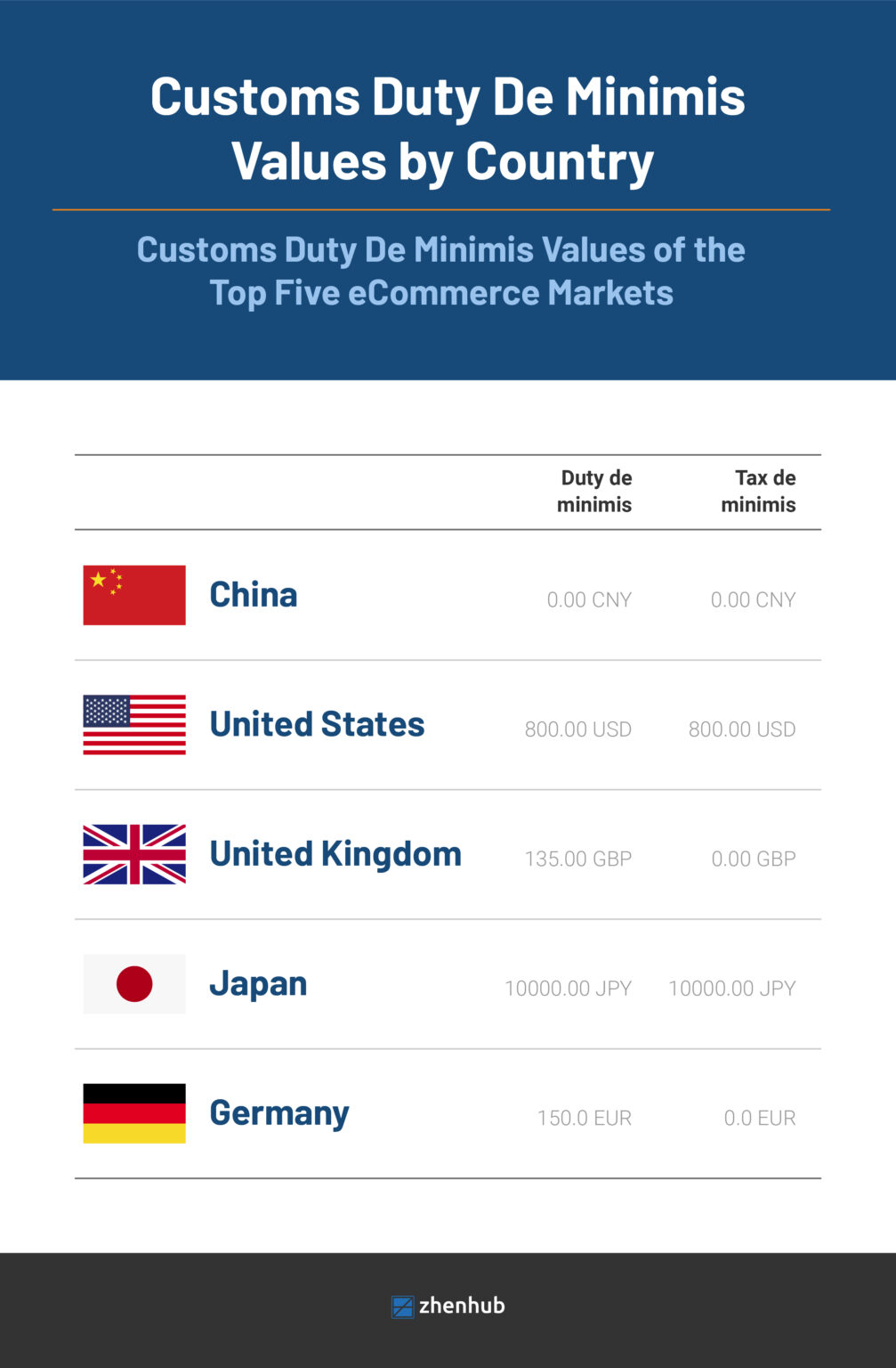Customs Duty De Minimis Value by Country 2022 ZhenHub
