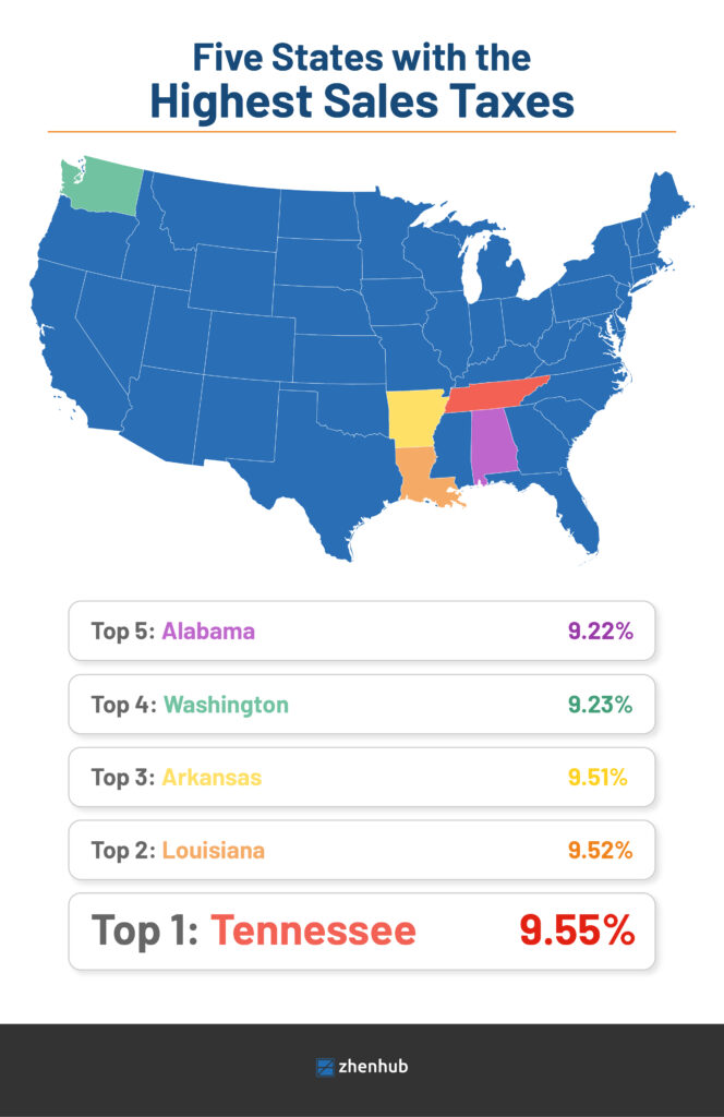 Internet Sales Tax Rates by State 2022