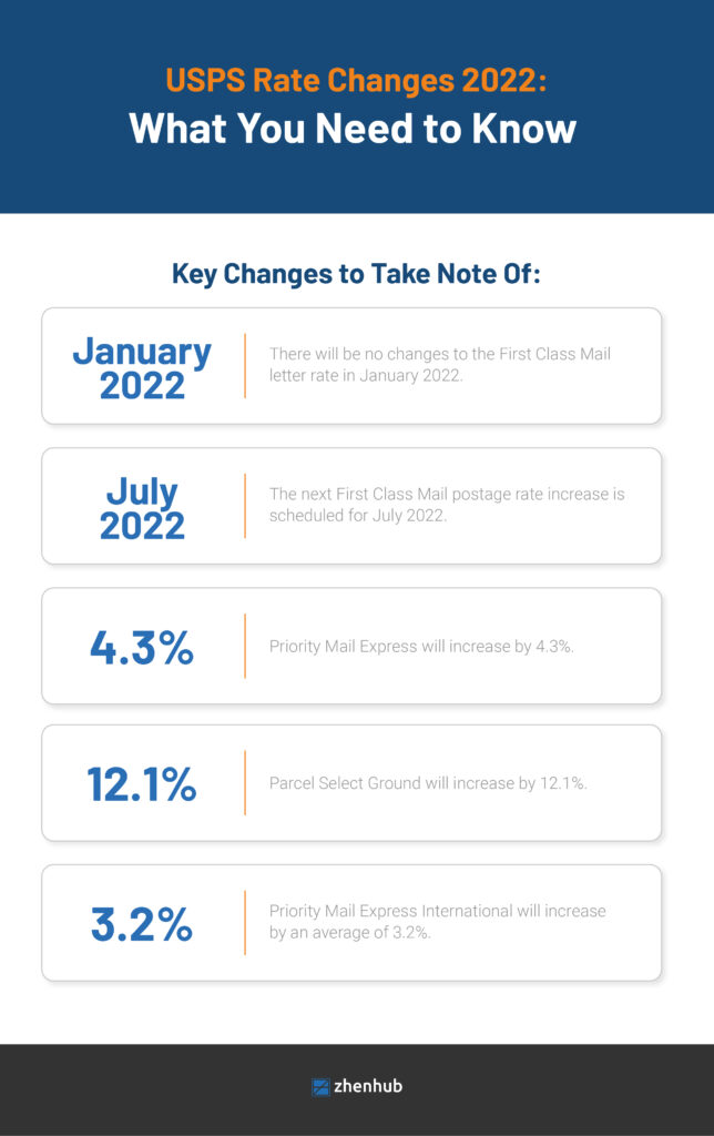 2022-usps-rate-changes