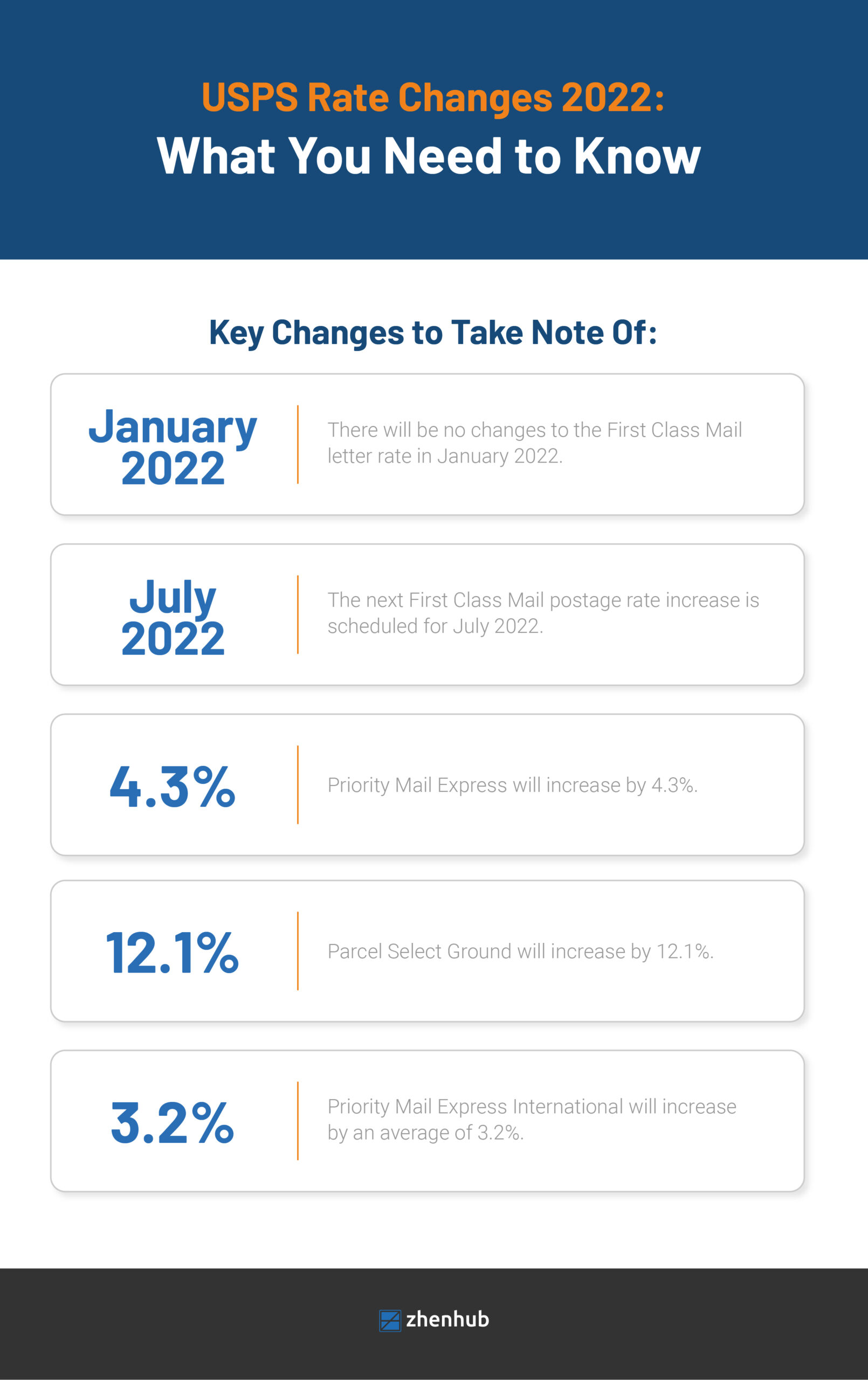 USPS Rate Changes 2022 ZhenHub