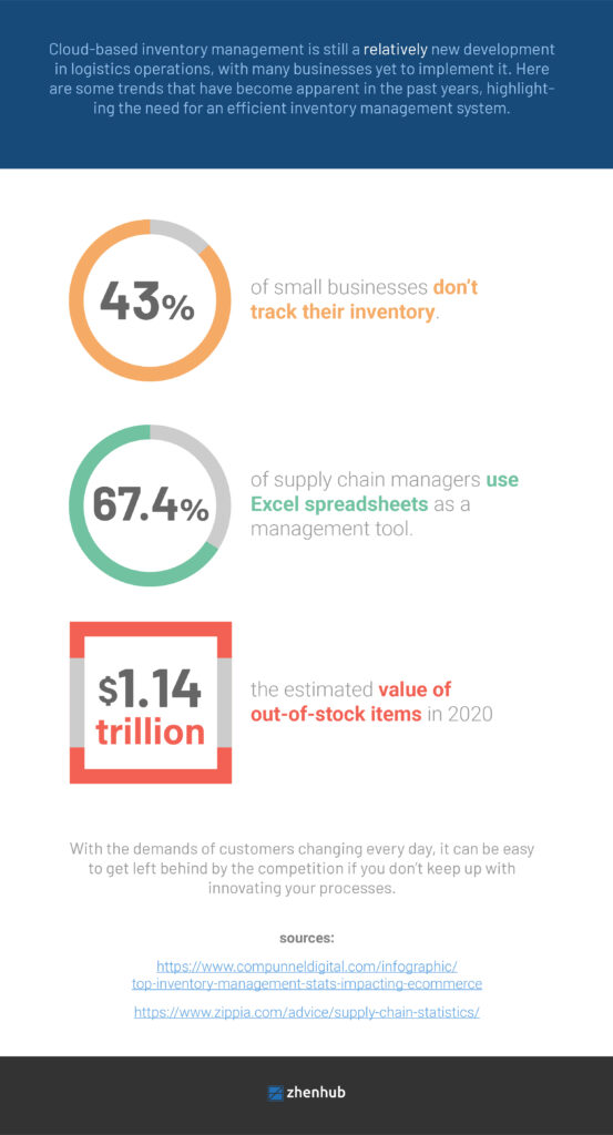 6-benefits-of-cloud-based-inventory-management-zhenhub-2022