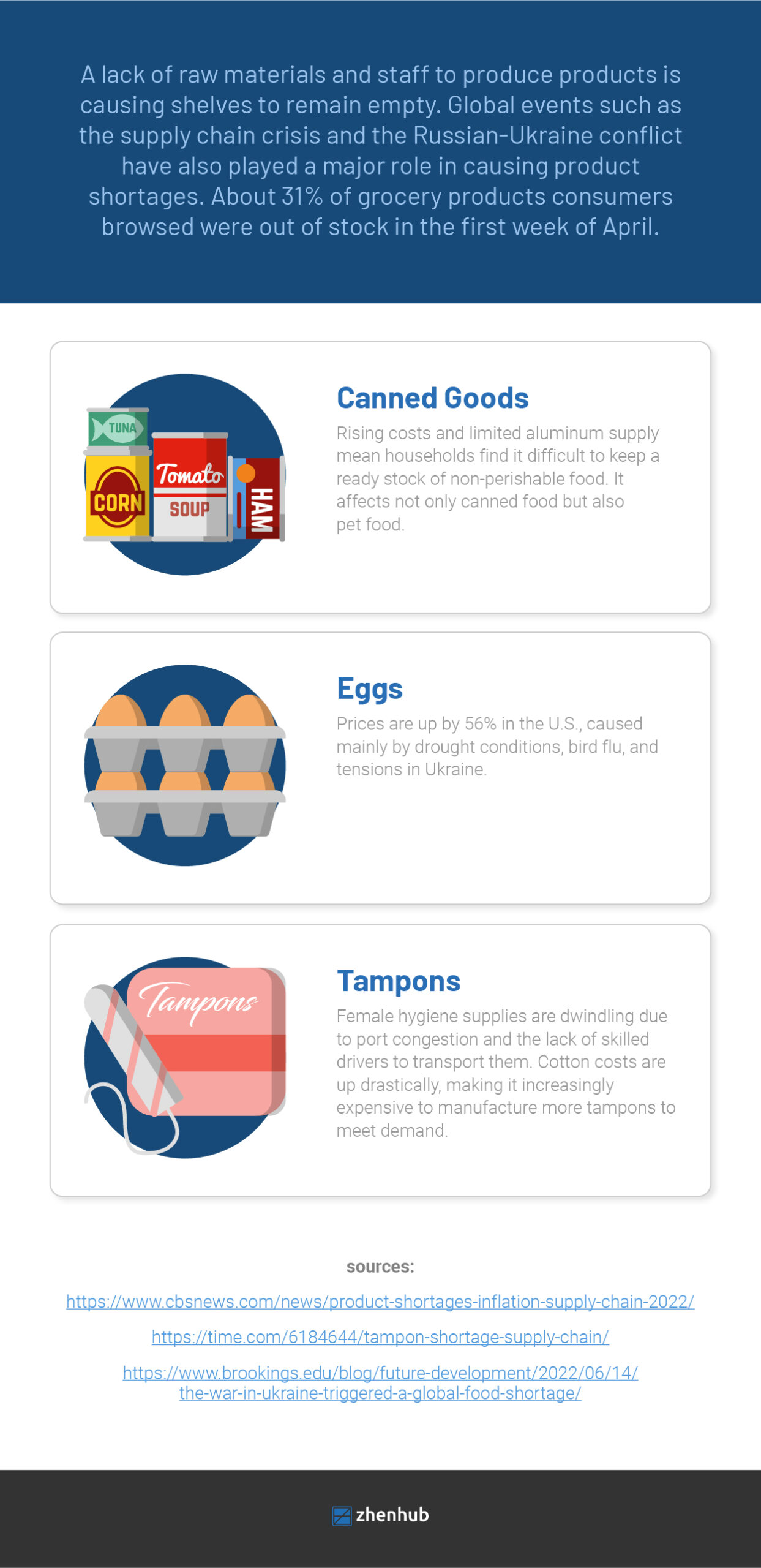 Notable Product Shortages in 2022 | ZhenHub