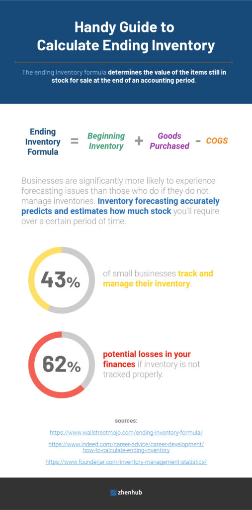 What Is The Formula To Find Ending Inventory