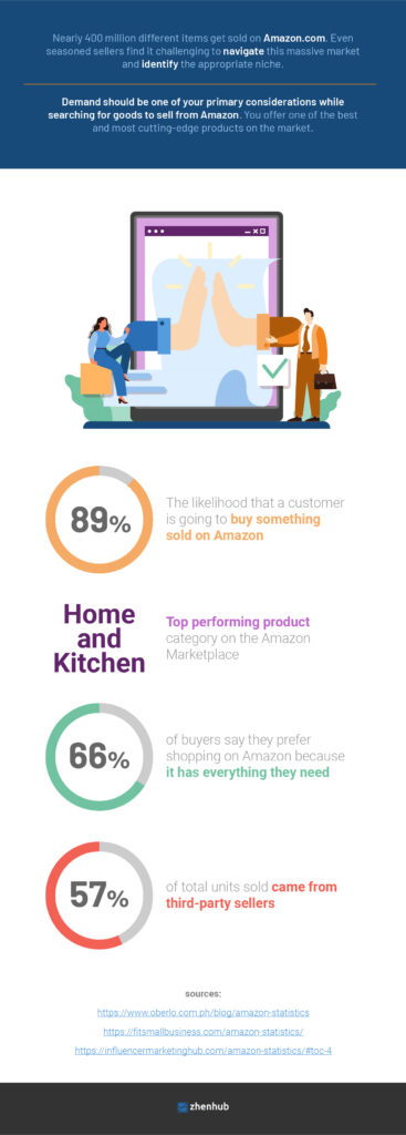 How To Identify High Demand Products To Sell 2023 ZhenHub