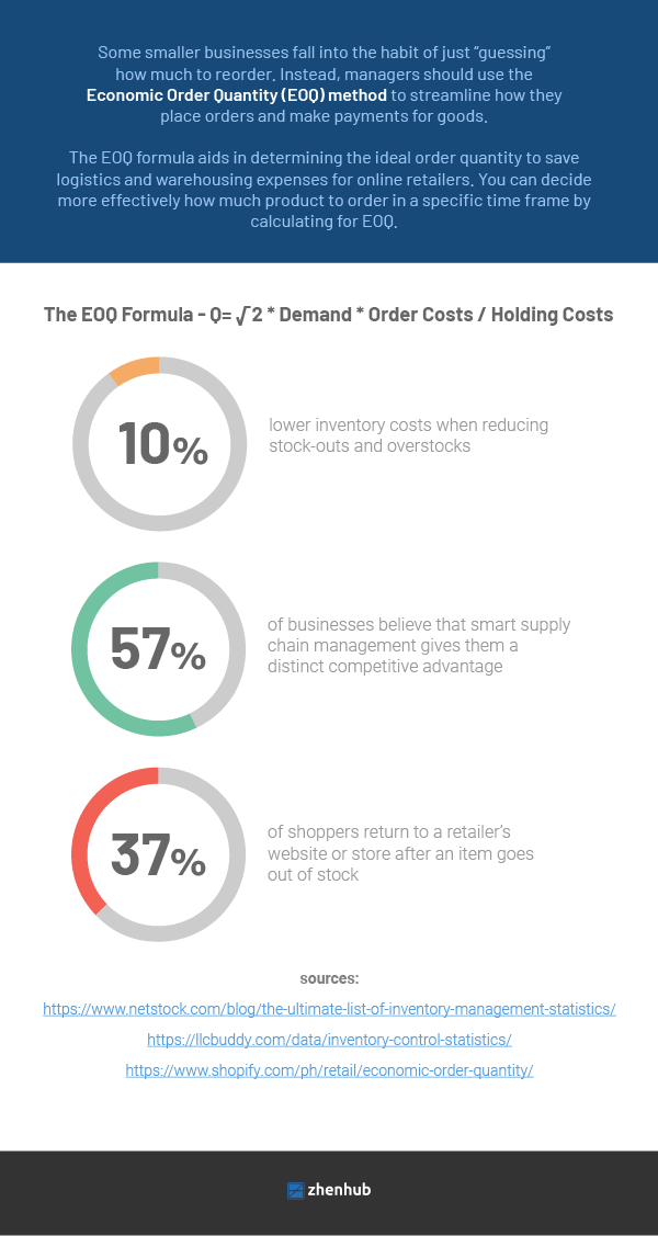 Economic Order Quantity: Definition And Formula