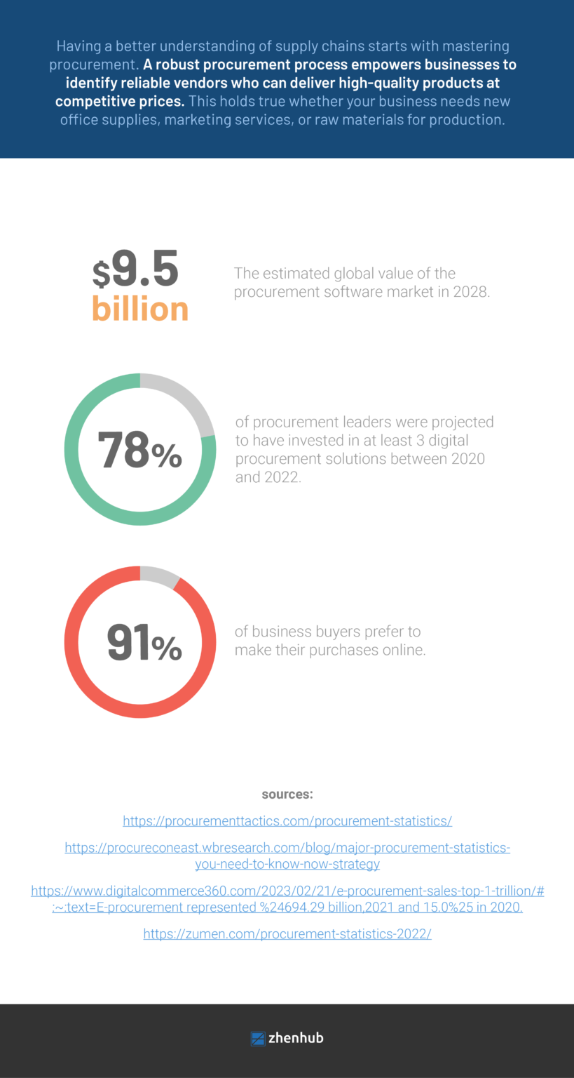 Procurement Process: Stages and Steps | ZhenHub