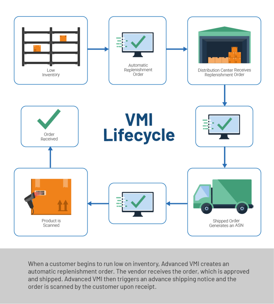 VMI-lifecyle