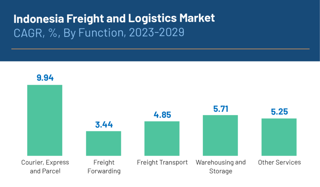 indonesia-freight-and-logistics-market