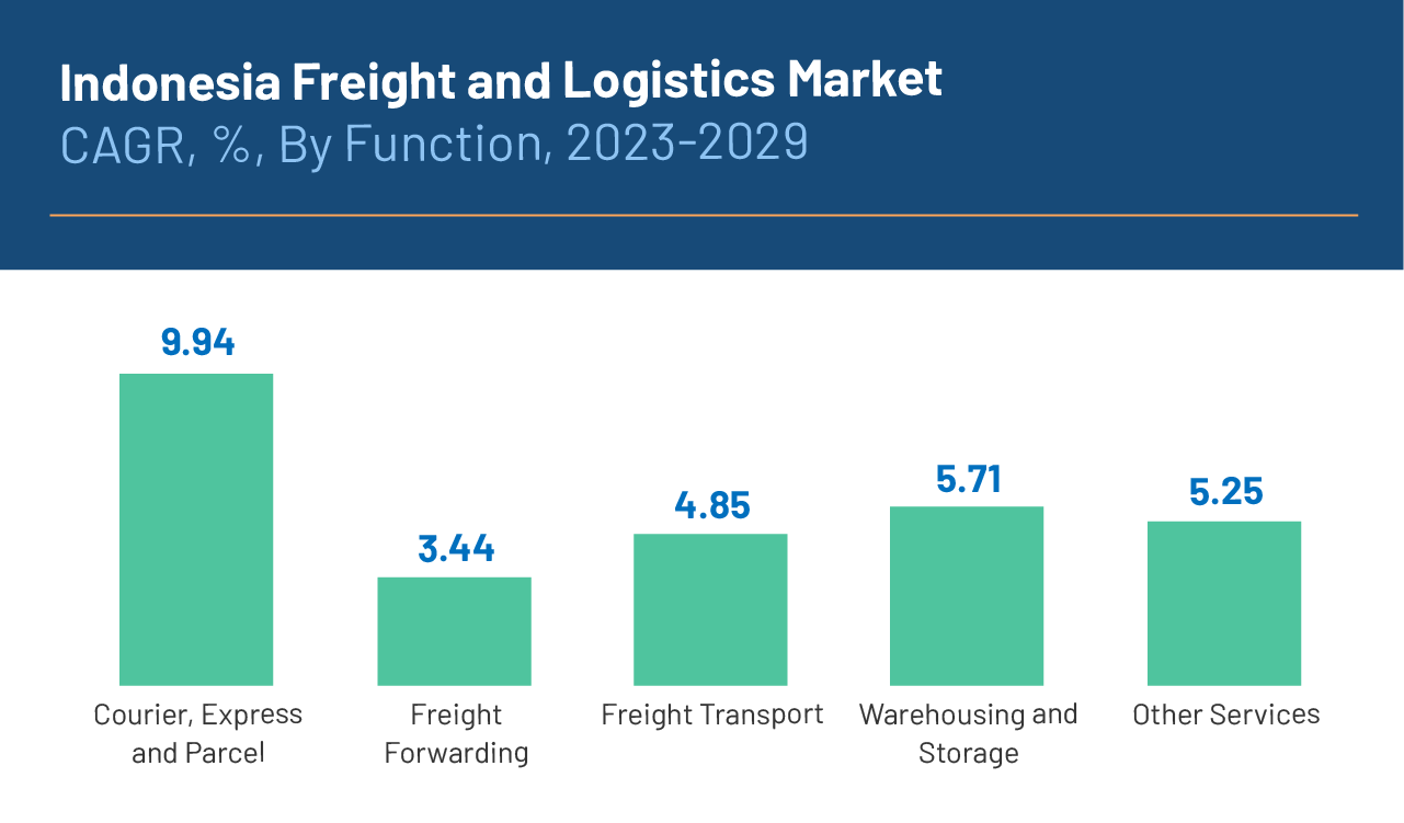 Logistics In Indonesia: Opportunities & Challenges | ZhenHub