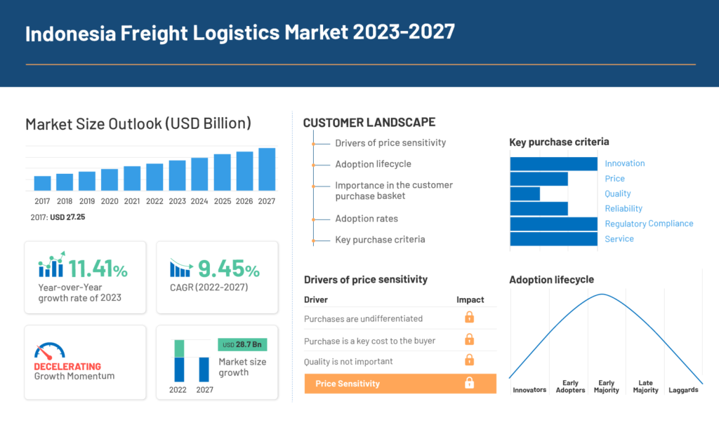 indonesia-freight-logistics-market-2023-2027