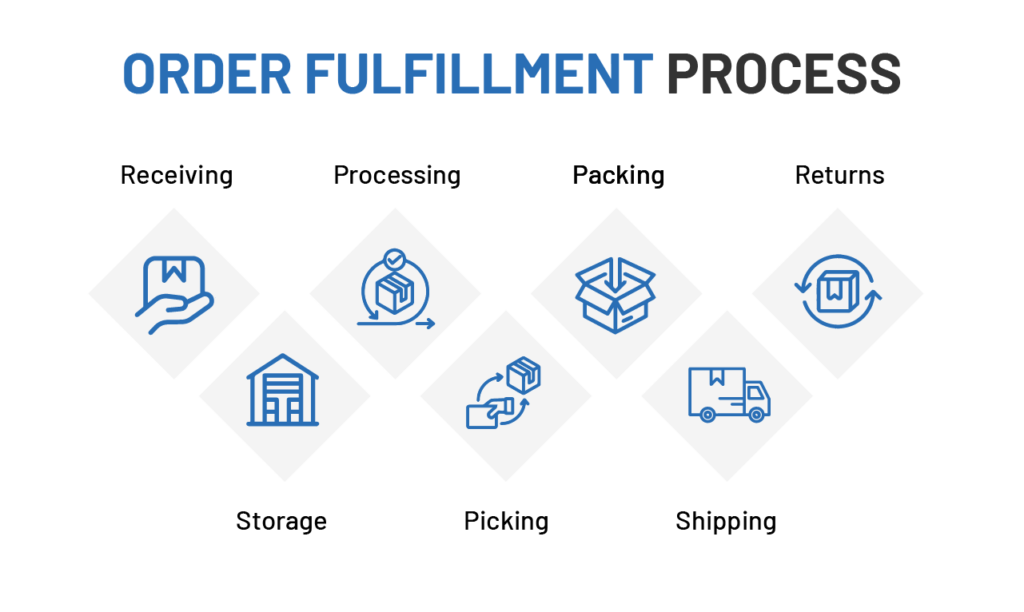 order-fulfillment-process