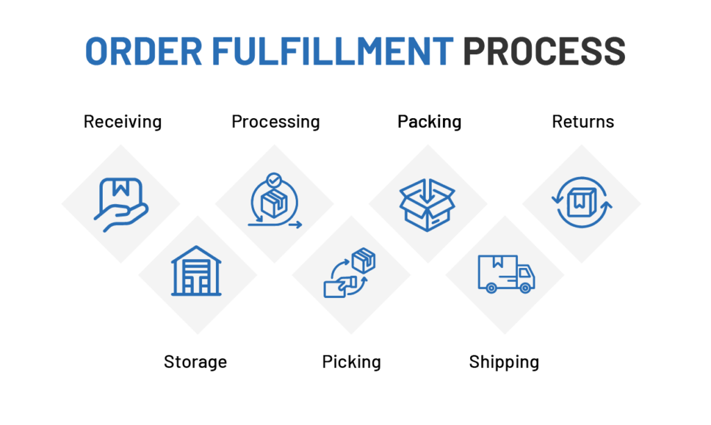 Fulfillment by  Strategies