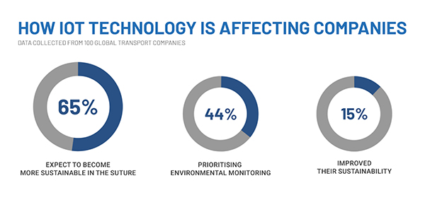 impact of iot