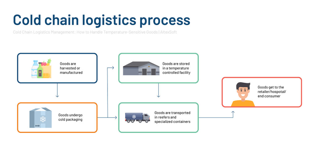 Understanding the Cold Chain Management Process  ZhenHub